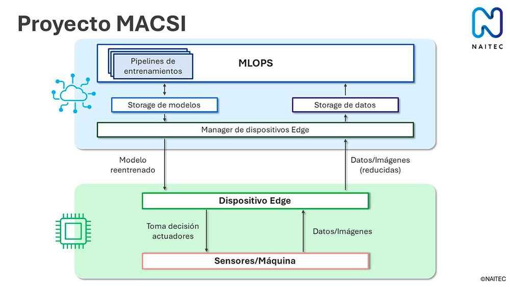 Proyecto MACSI: NAITEC ofrece una plataforma de aprendizaje continuo para sistemas IoT