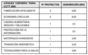 El 82,90% de los fondos asignados en la Convocatoria Cervera han recaído en Centros asociados a Fedit