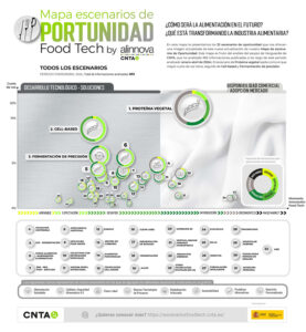 CNTA (ADItech) identifica de 32 escenarios de oportunidad en la nueva edición del Mapa de escenarios de Oportunidad FoodTech