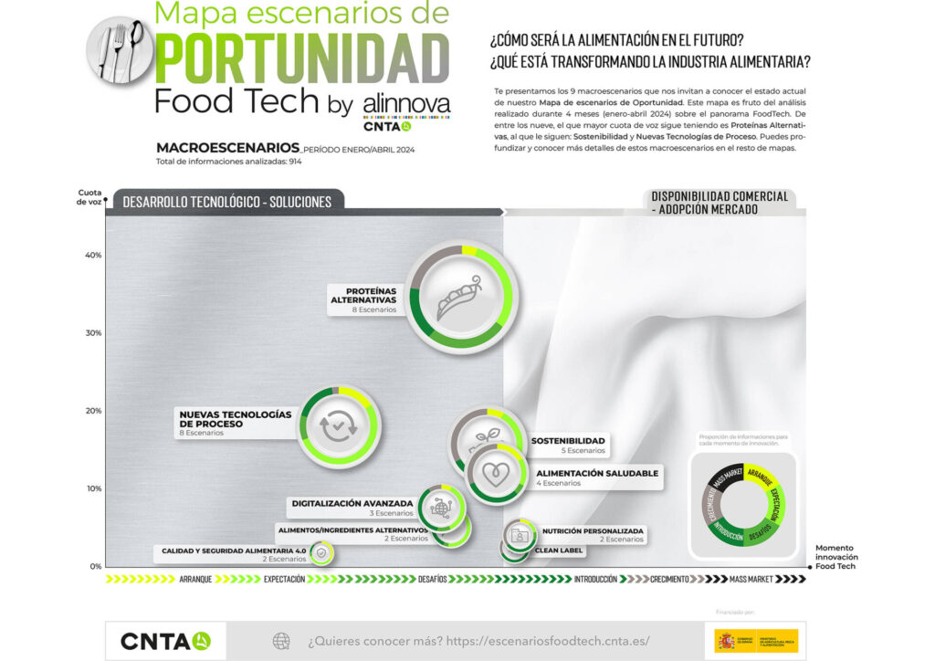 CNTA (ADItech) identifica de 32 escenarios de oportunidad en la nueva edición del Mapa de escenarios de Oportunidad FoodTech