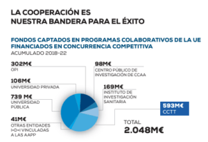 El crecimiento del 12% los ingresos de los Centros Tecnológicos Fedit en el último ejercicio afianza su modelo como punta de lanza de la innovación en la industria española