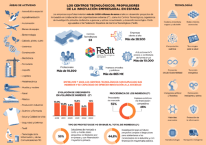 El crecimiento del 12% los ingresos de los Centros Tecnológicos Fedit en el último ejercicio afianza su modelo como punta de lanza de la innovación en la industria española