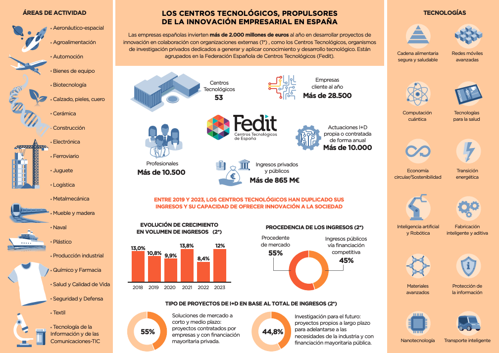 El crecimiento del 12% los ingresos de los Centros Tecnológicos Fedit en el último ejercicio afianza su modelo como punta de lanza de la innovación en la industria española