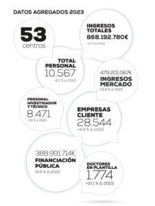 El crecimiento del 12% los ingresos de los Centros Tecnológicos Fedit en el último ejercicio afianza su modelo como punta de lanza de la innovación en la industria española