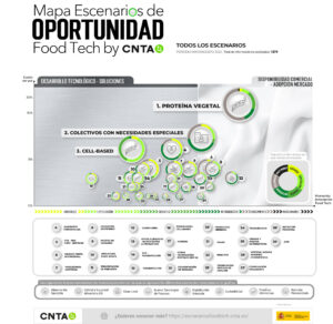 CNTA (ADItech) presenta la nueva edición del Mapa de Escenarios de Oportunidad FoodTech