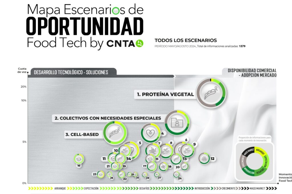 CNTA (ADItech) presenta la nueva edición del Mapa de Escenarios de Oportunidad FoodTech