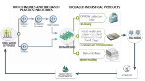 AITIIP coordina WOOD4PLASTIC, una nueva iniciativa que busca descarbonizar la producción de bioplásticos