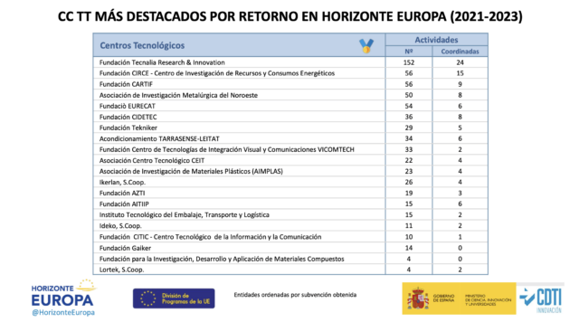 cctt-mas-destacados-por-retorno-en-horizonte-europa-2021-2023