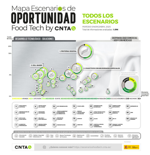 30 escenarios de oportunidad protagonizan la nueva edición del Mapa de Escenarios de Oportunidad Foodtech de CNTA (ADItech)