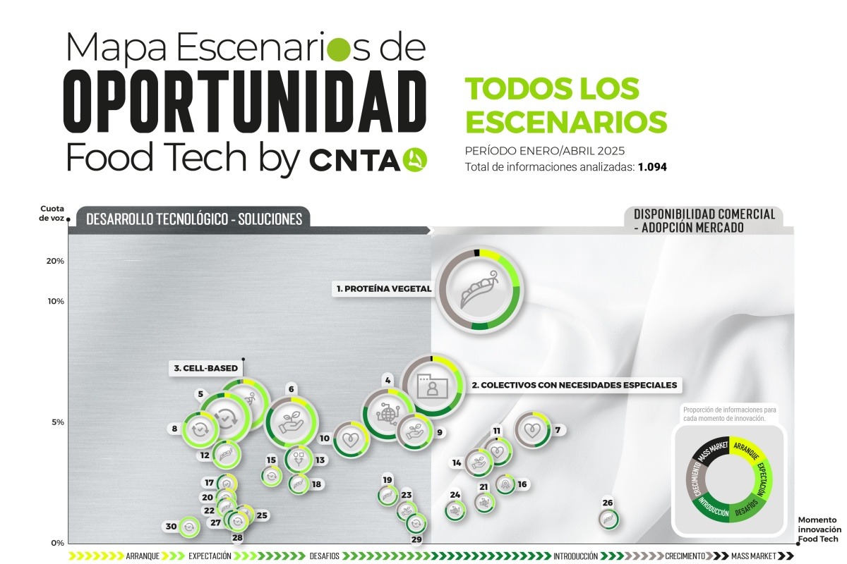 30 escenarios de oportunidad protagonizan la nueva edición del Mapa de Escenarios de Oportunidad Foodtech de CNTA (ADItech)