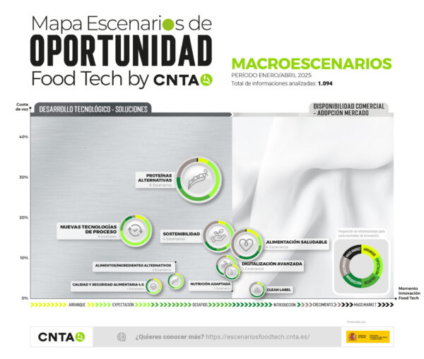 30 escenarios de oportunidad protagonizan la nueva edición del Mapa de Escenarios de Oportunidad Foodtech de CNTA (ADItech)