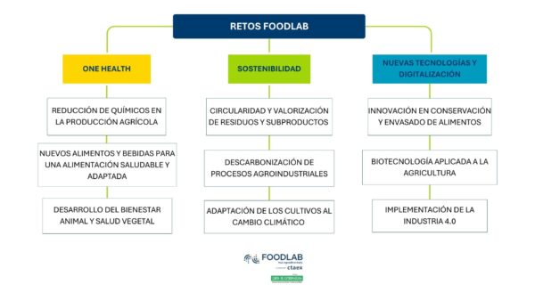 CTAEX presenta FOODLAB, el nuevo programa para impulsar la competitividad agroalimentaria en Extremadura