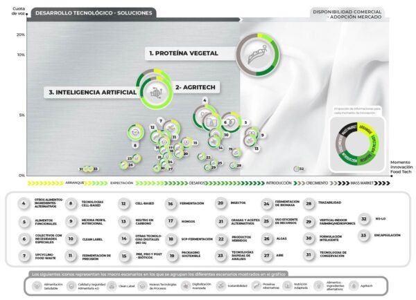 7 tendencias que están redefiniendo el futuro de la alimentación, según el Mapa de Escenarios Foodtech 2025 de CNTA (ADItech)