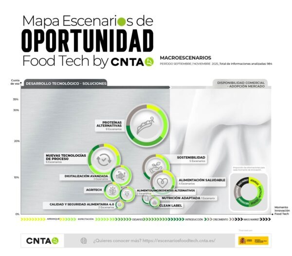 7 tendencias que están redefiniendo el futuro de la alimentación, según el Mapa de Escenarios Foodtech 2025 de CNTA (ADItech)