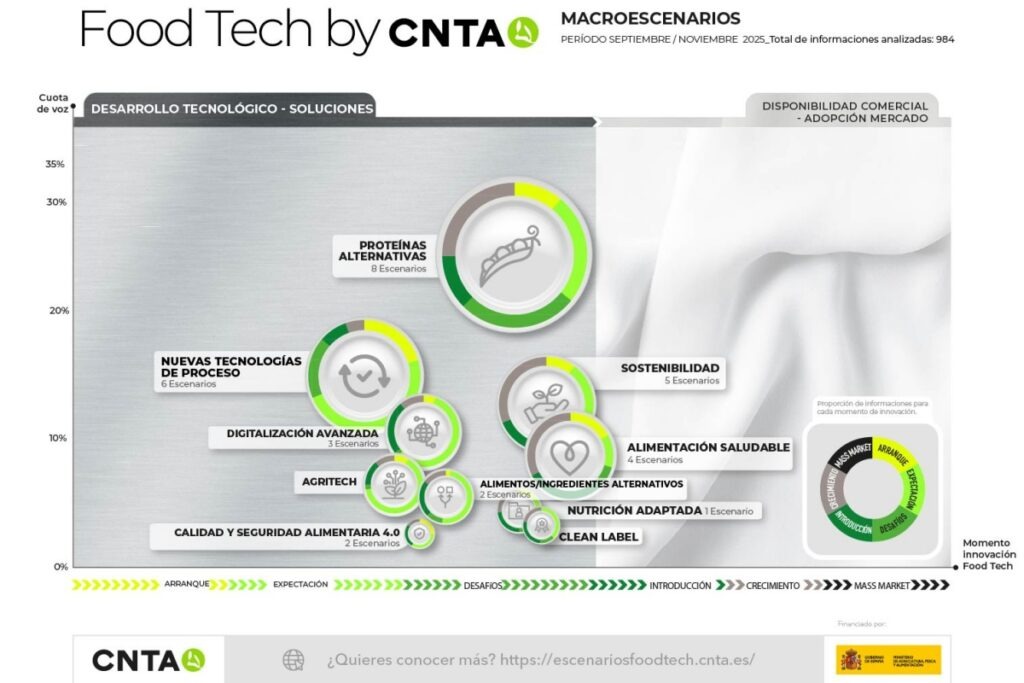 7 tendencias que están redefiniendo el futuro de la alimentación, según el Mapa de Escenarios Foodtech 2025 de CNTA (ADItech)