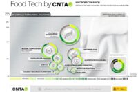 7 tendencias que están redefiniendo el futuro de la alimentación, según el Mapa de Escenarios Foodtech 2025 de CNTA (ADItech)